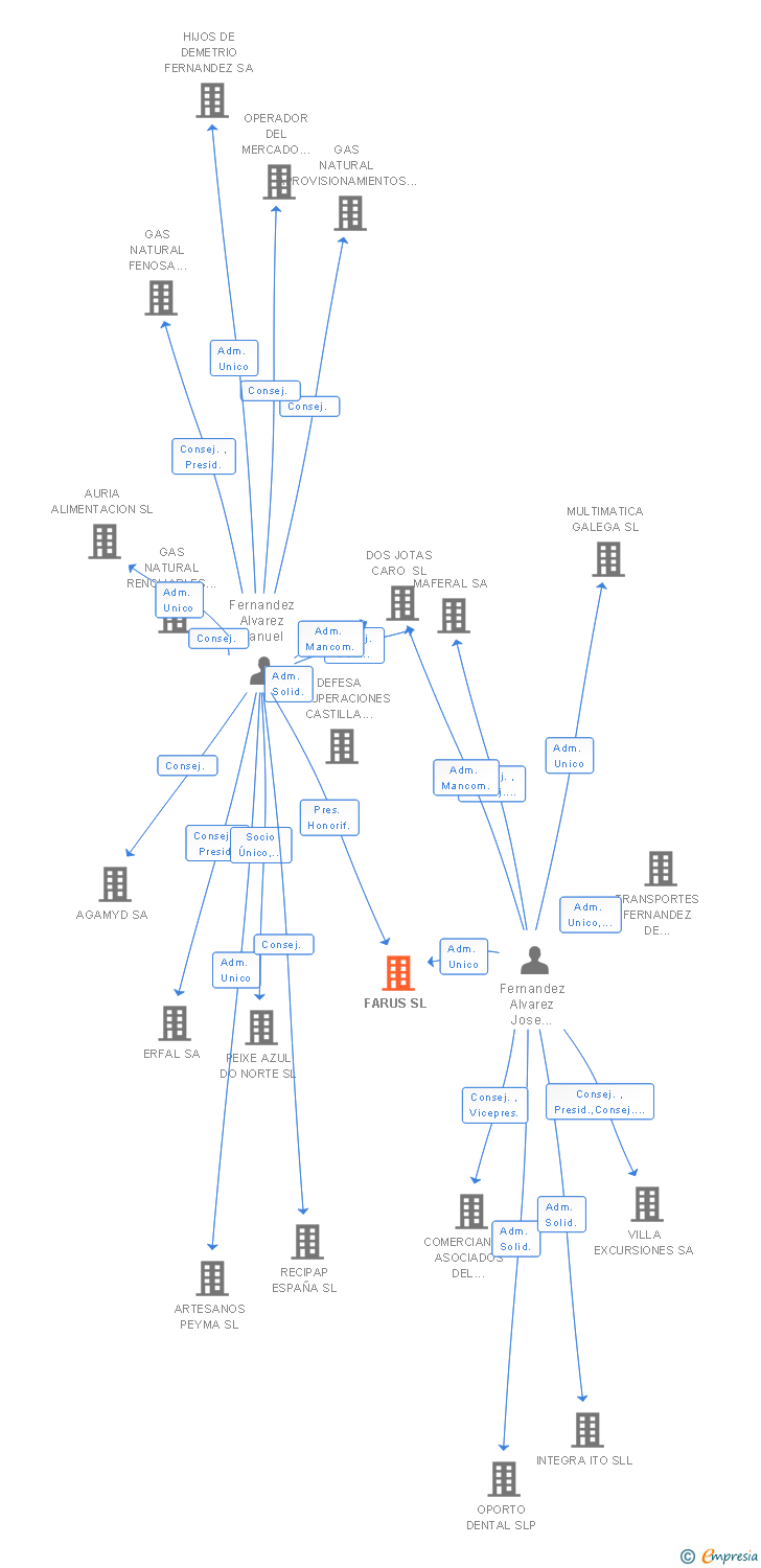Vinculaciones societarias de FARUS SL