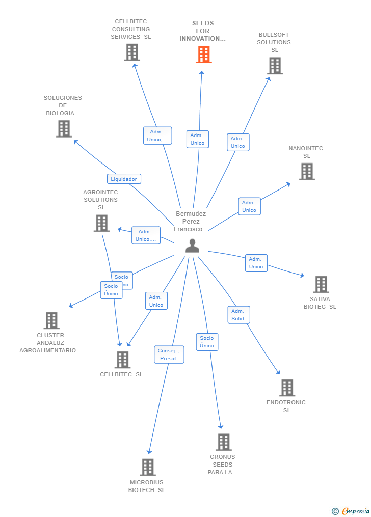 Vinculaciones societarias de SEEDS FOR INNOVATION SL