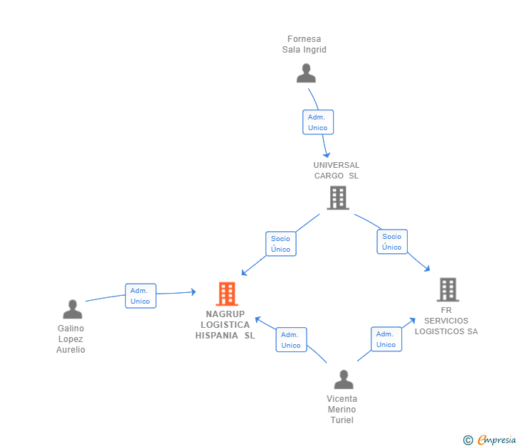 Vinculaciones societarias de NAGRUP LOGISTICA HISPANIA SL