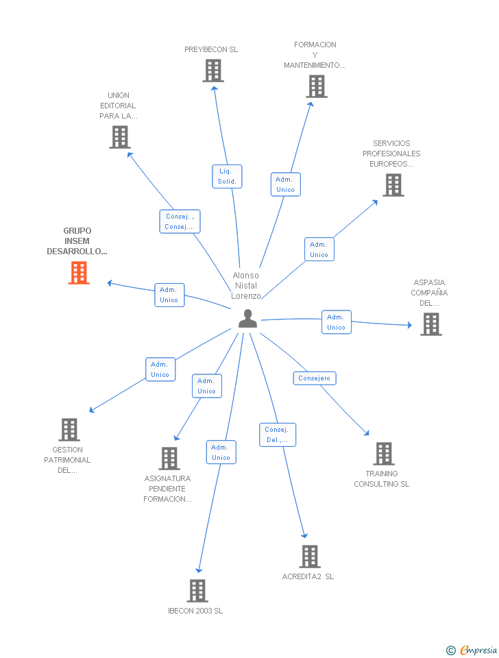 Vinculaciones societarias de GRUPO INSEM DESARROLLO DEL CONOCIMIENTO SL