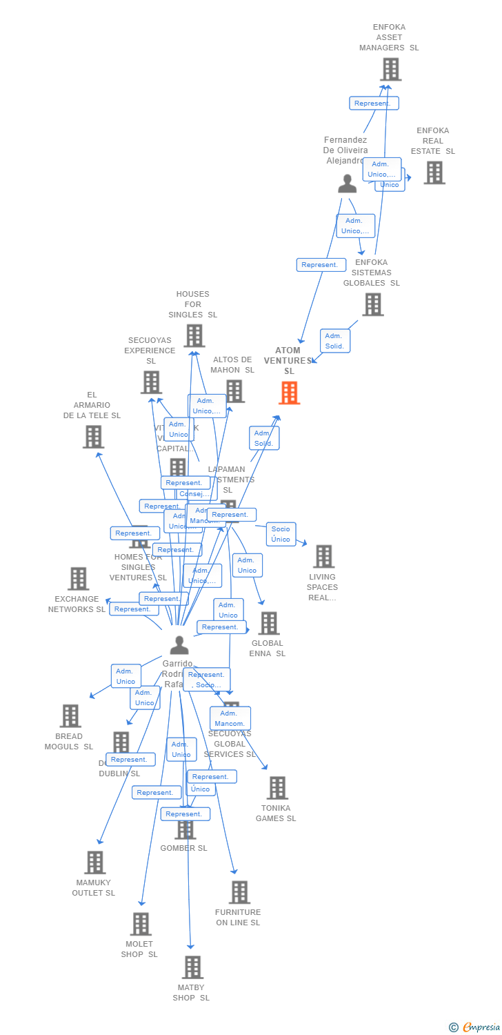 Vinculaciones societarias de ATOM VENTURES SL