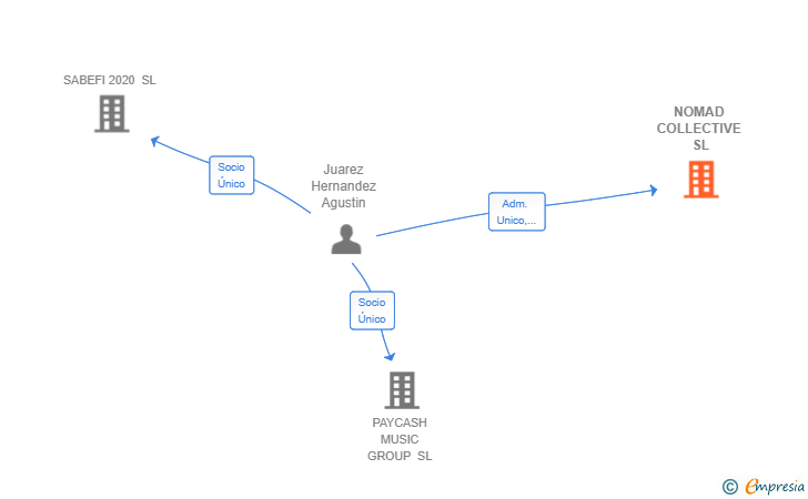 Vinculaciones societarias de NOMAD COLLECTIVE SL