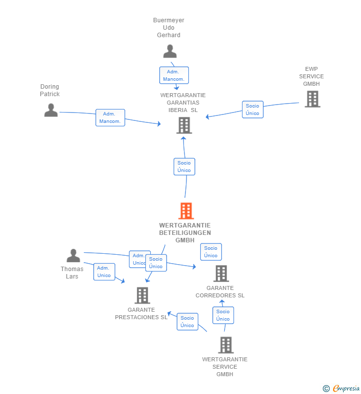 Vinculaciones societarias de WERTGARANTIE BETEILIGUNGEN GMBH