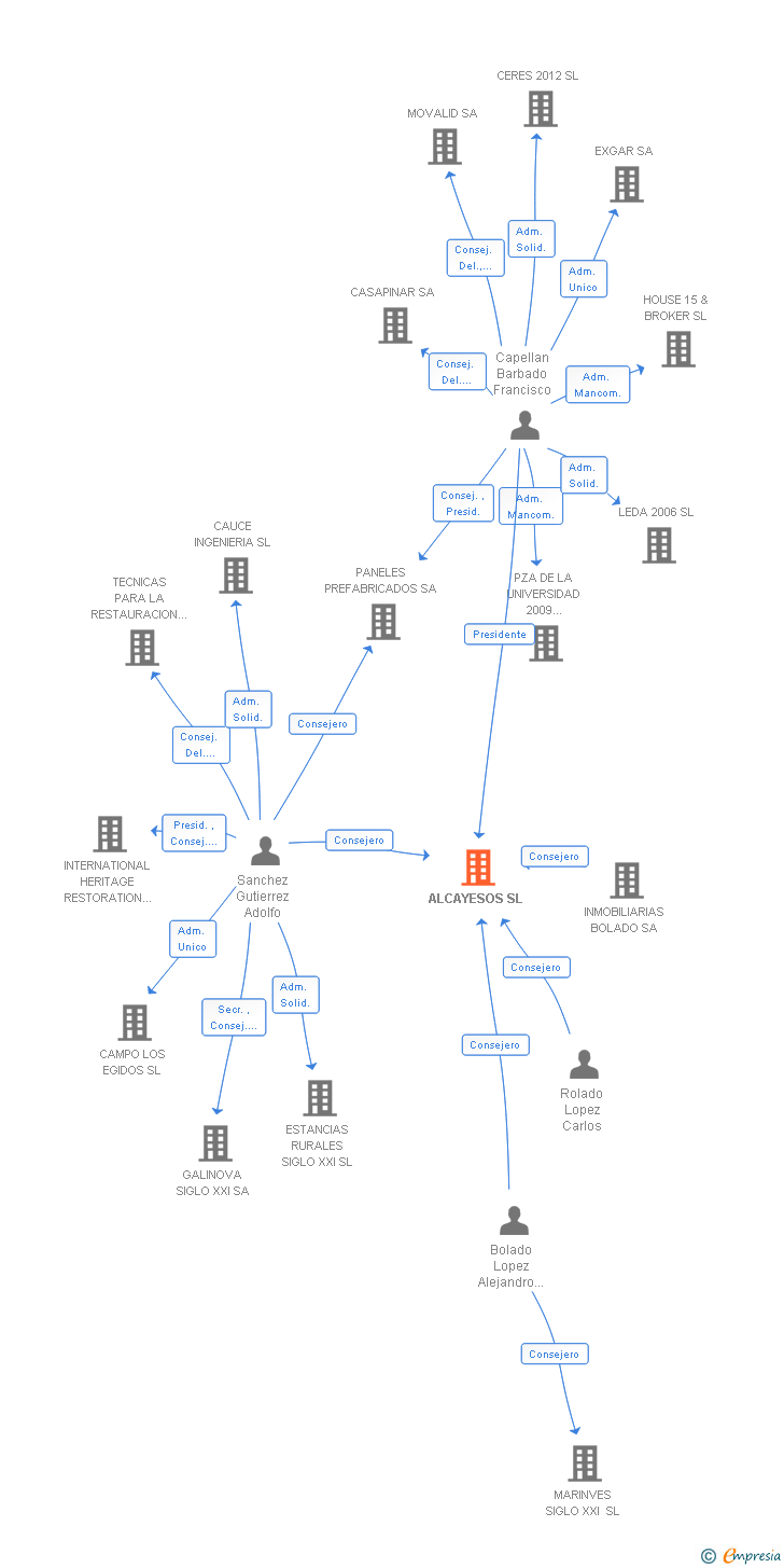 Vinculaciones societarias de ALCAYESOS SL