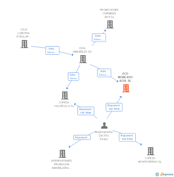 Vinculaciones societarias de ECO MONCAYO AZUL SL
