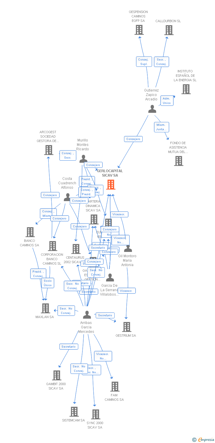 Vinculaciones societarias de GERLOCAPITAL SICAV SA