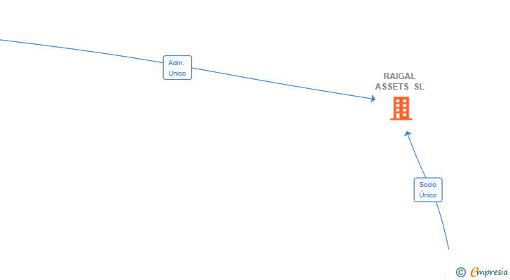 Vinculaciones societarias de RAIGAL ASSETS SL