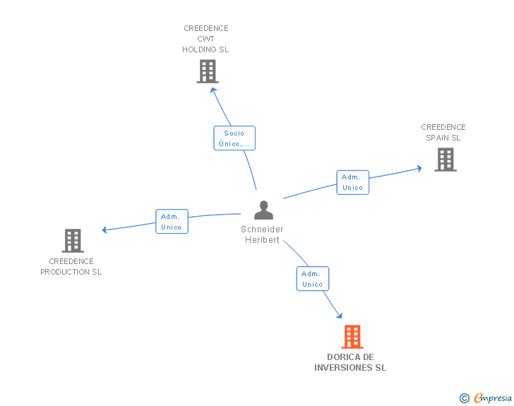 Vinculaciones societarias de DORICA DE INVERSIONES SL