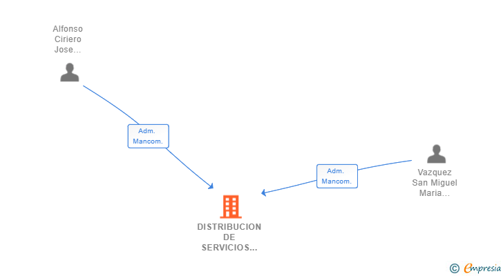 Vinculaciones societarias de DISTRIBUCION DE SERVICIOS Y MARKETING 2017 SL