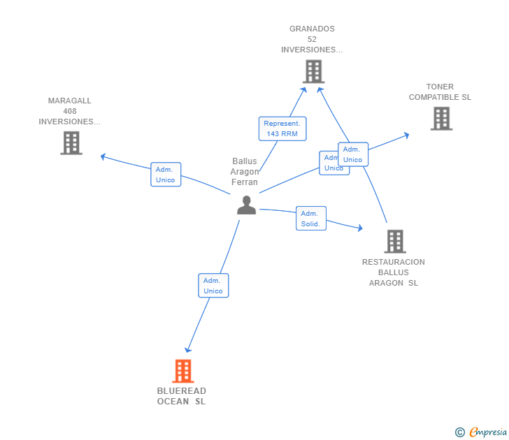 Vinculaciones societarias de BLUEREAD OCEAN SL