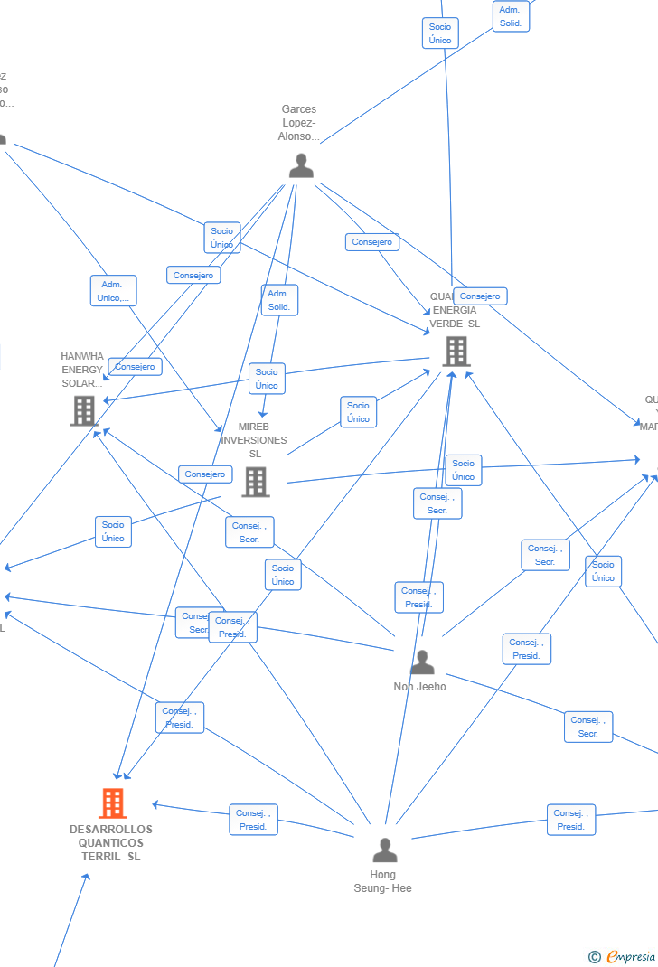 Vinculaciones societarias de DESARROLLOS QUANTICOS TERRIL SL