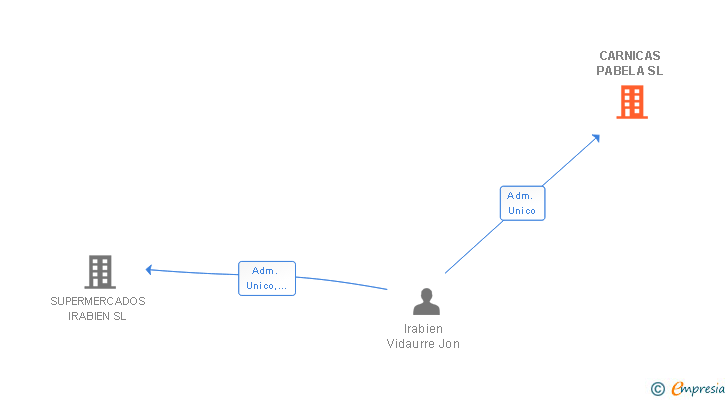 Vinculaciones societarias de CARNICAS PABELA SL