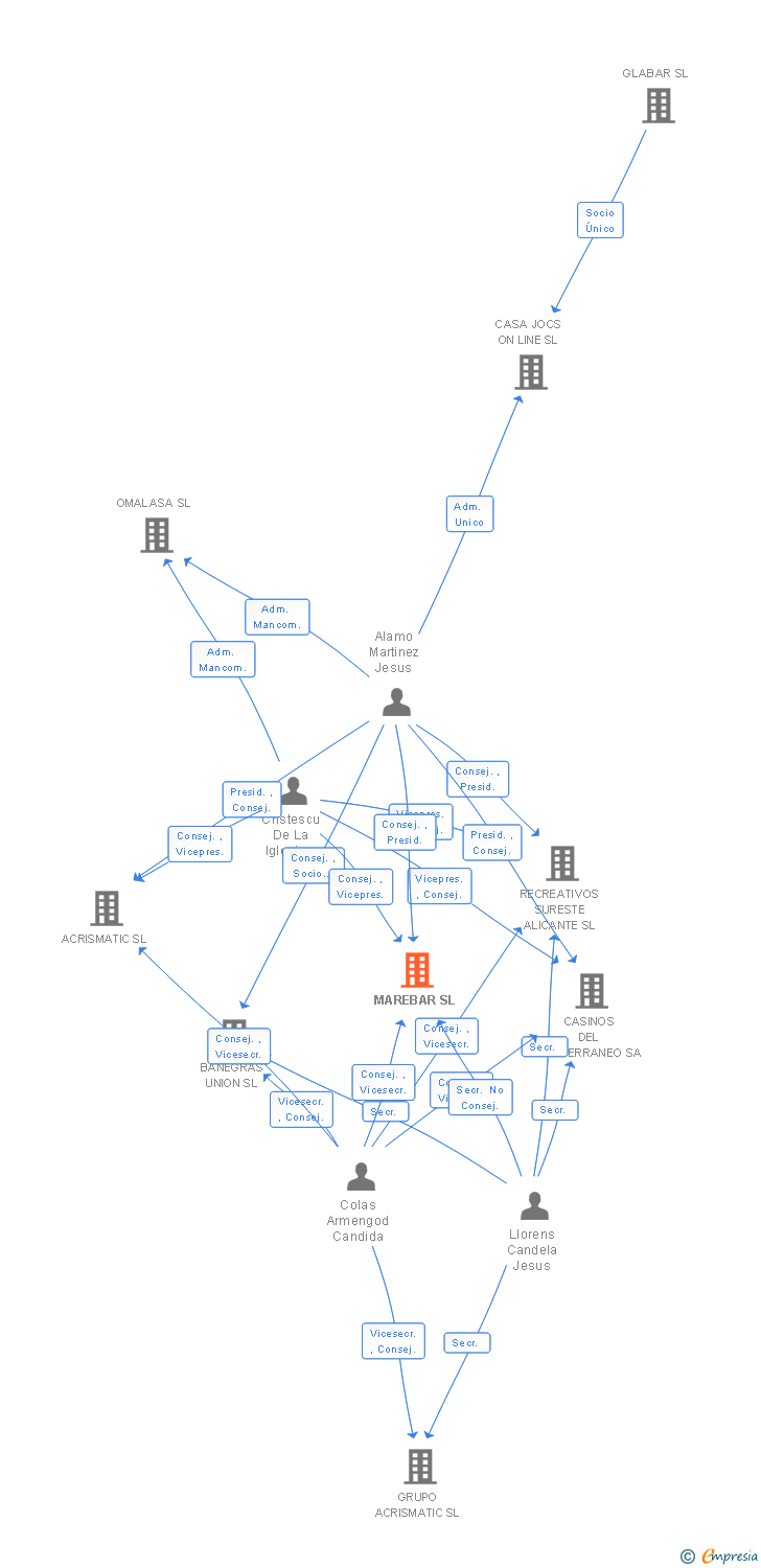 Vinculaciones societarias de MAREBAR SL