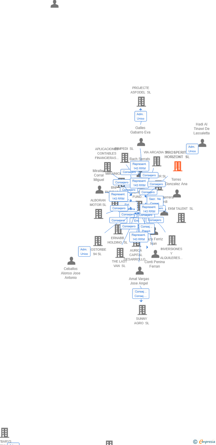 Vinculaciones societarias de PROSPERITY HORIZONT SL