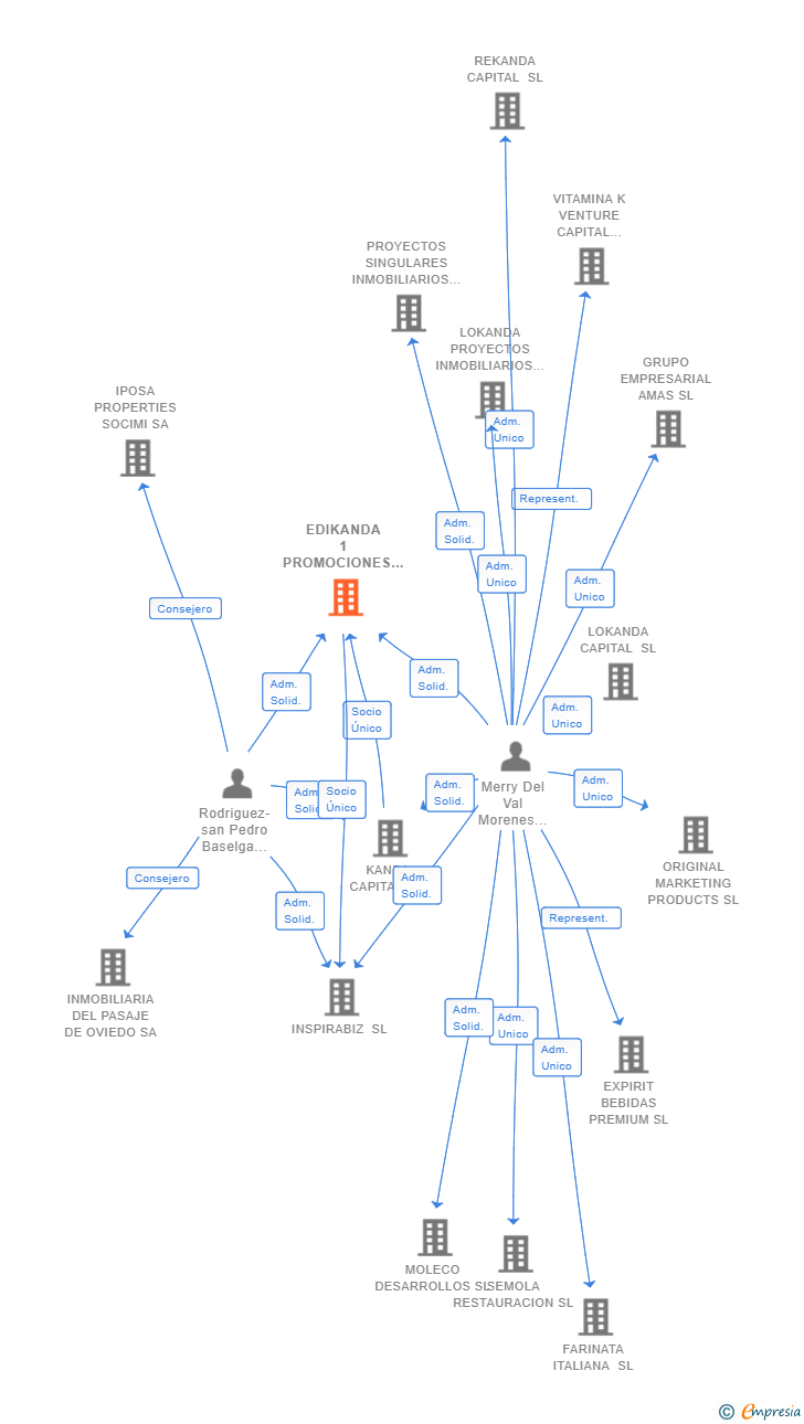 Vinculaciones societarias de EDIKANDA 1 PROMOCIONES SL