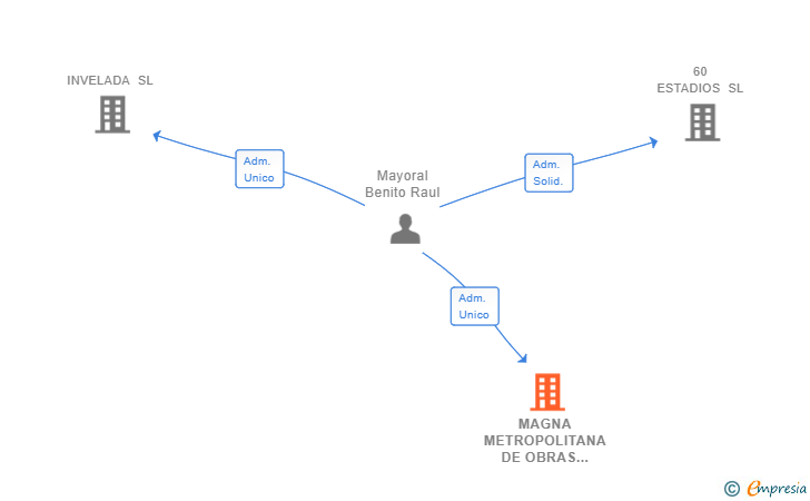 Vinculaciones societarias de MAGNA METROPOLITANA DE OBRAS SL