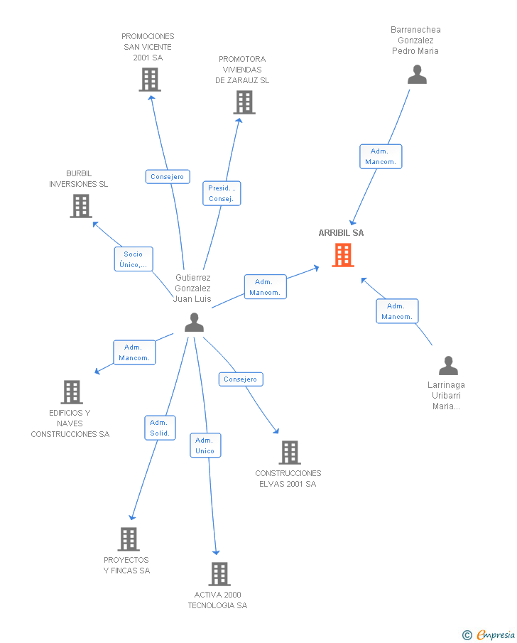 Vinculaciones societarias de ARRIBIL SA