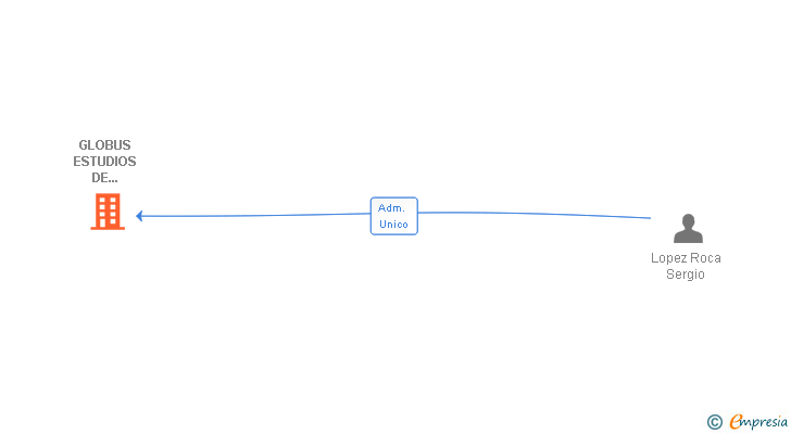 Vinculaciones societarias de GLOBUS ESTUDIOS DE MERCADO SL