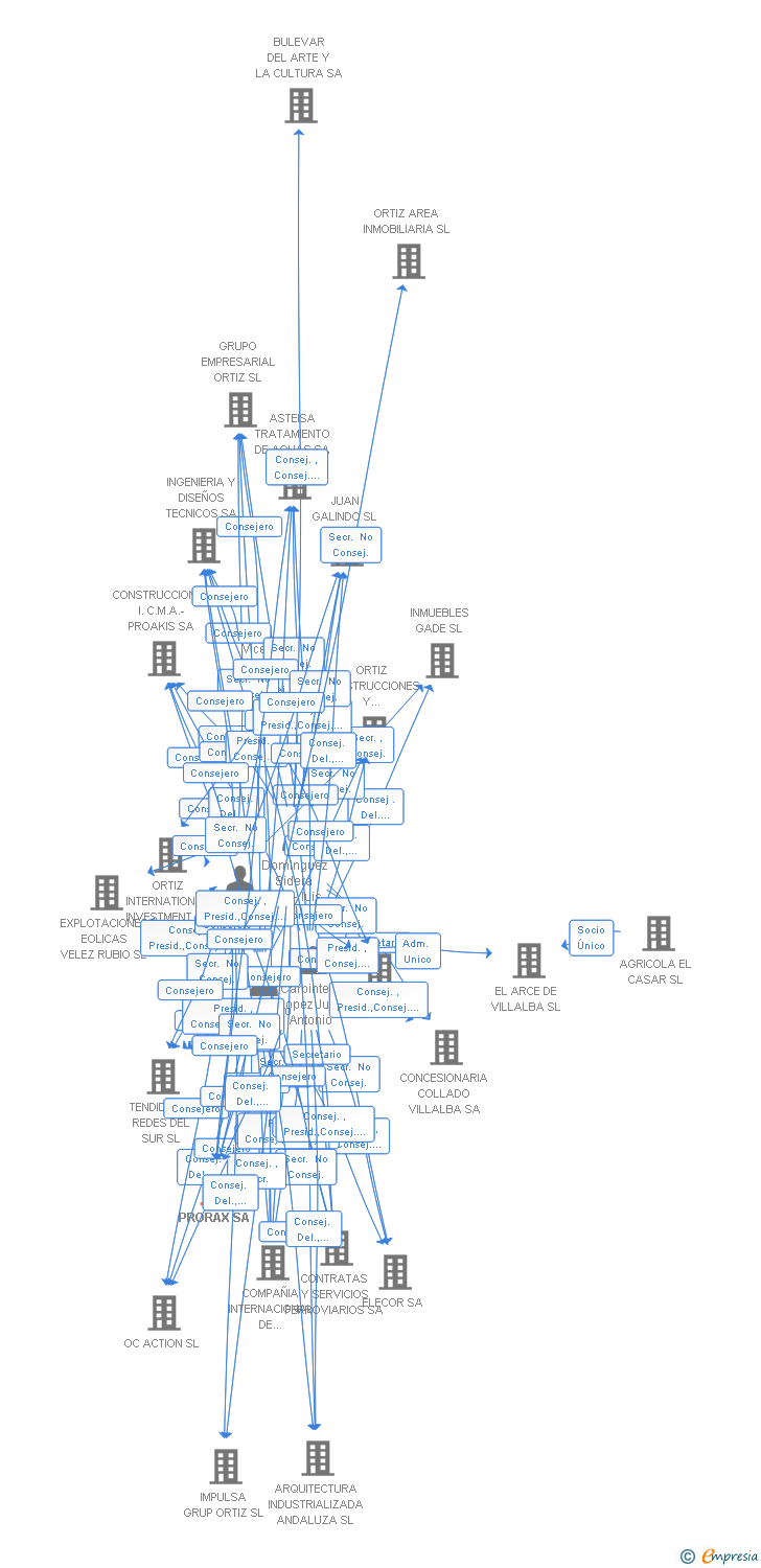 Vinculaciones societarias de PRORAX SA