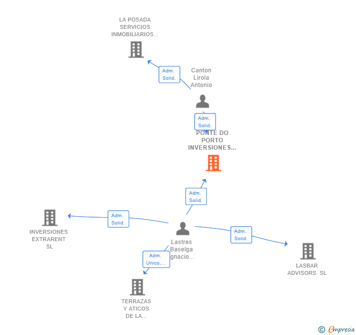 Vinculaciones societarias de PONTE DO PORTO INVERSIONES INMOBILIARIAS SL