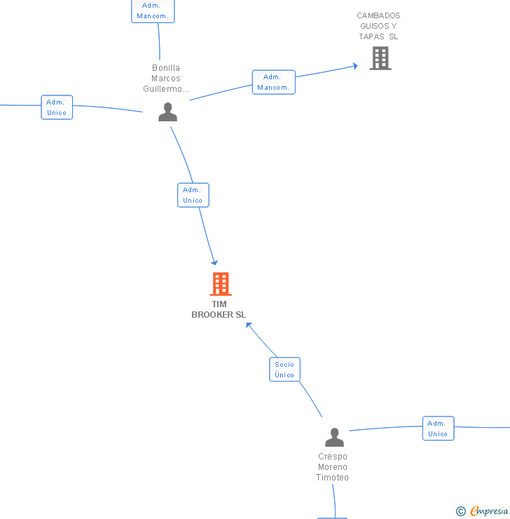 Vinculaciones societarias de TIM BROOKER SL