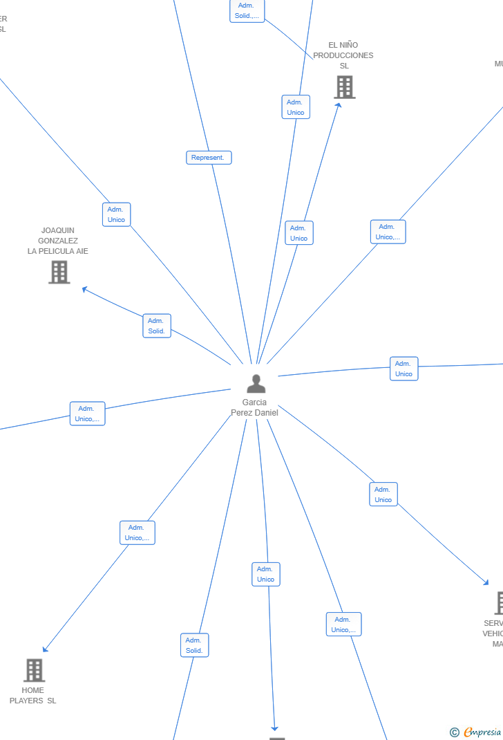 Vinculaciones societarias de BAMBUCHERS SL