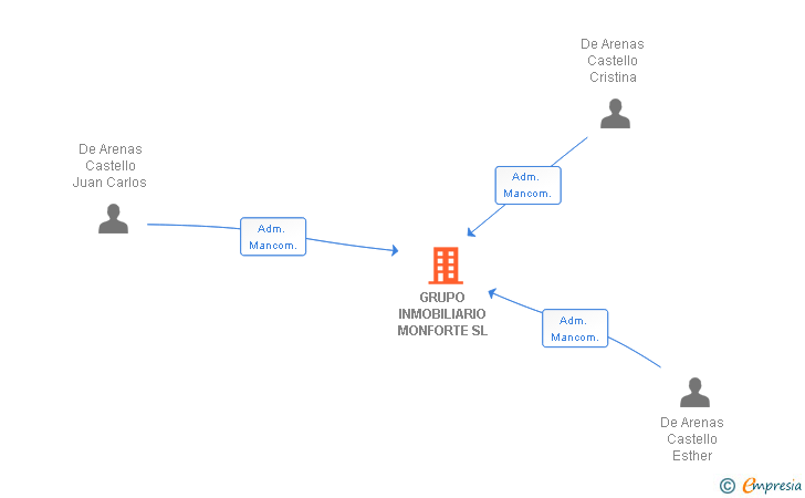 Vinculaciones societarias de GRUPO INMOBILIARIO MONFORTE SL