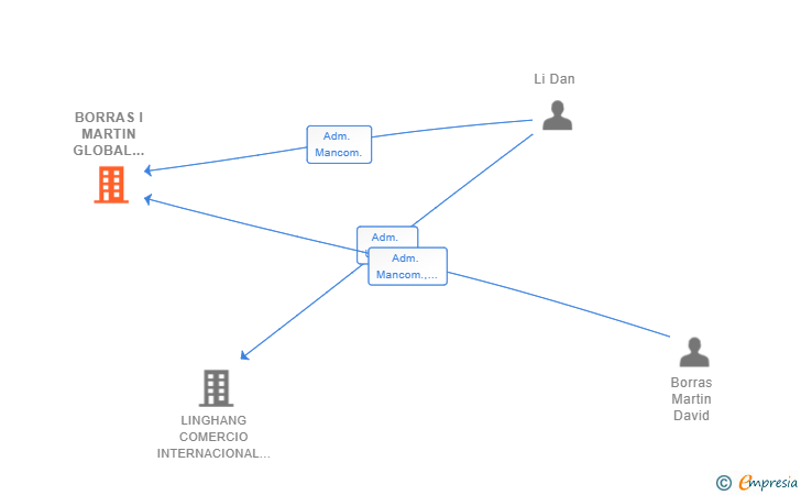 Vinculaciones societarias de BORRAS I MARTIN GLOBAL TRADING SL