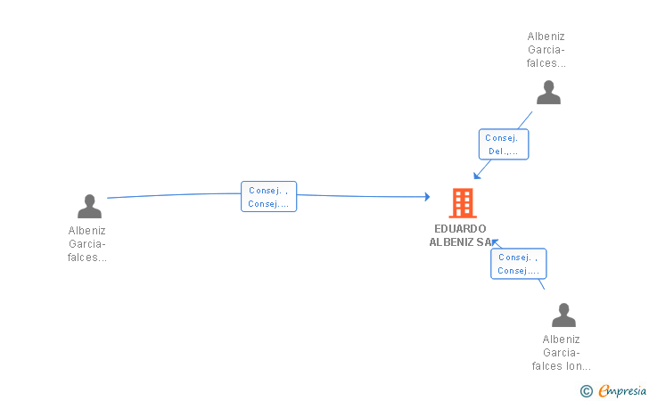 Vinculaciones societarias de EDUARDO ALBENIZ SA