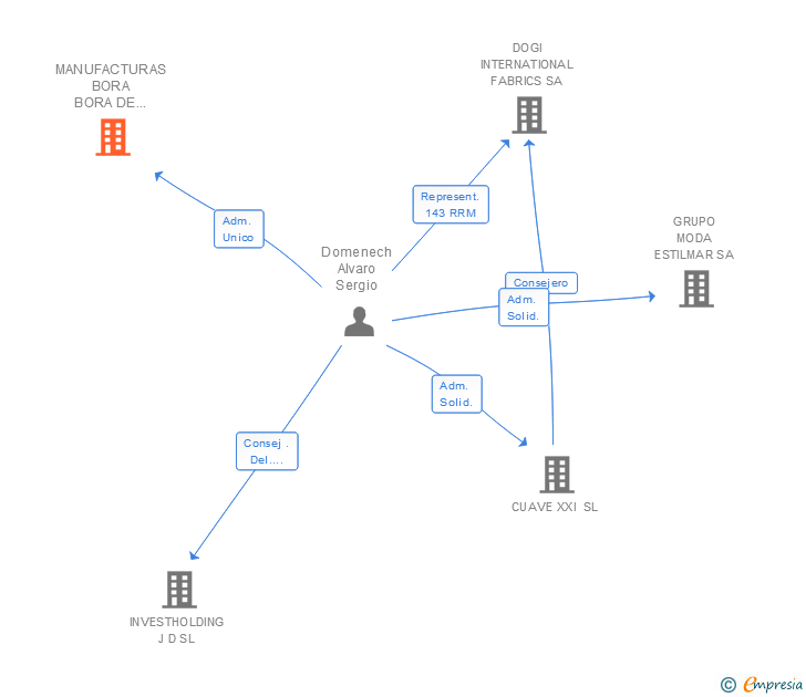 Vinculaciones societarias de MANUFACTURAS BORA BORA DE CONFECCION SA (EXTINGUIDA)