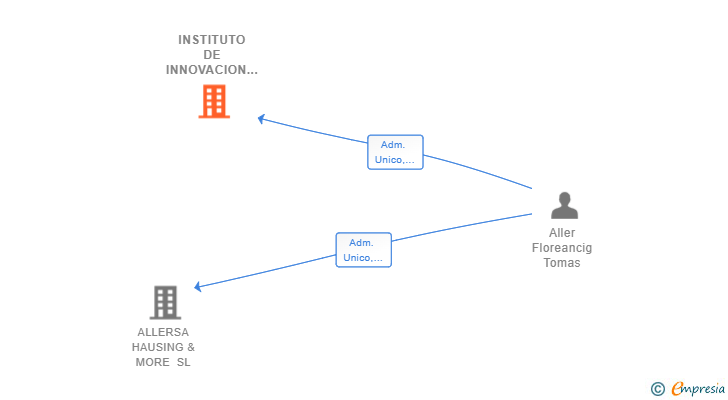 Vinculaciones societarias de INSTITUTO DE INNOVACION DESARROLLO E IMPACTO SOCIAL SL