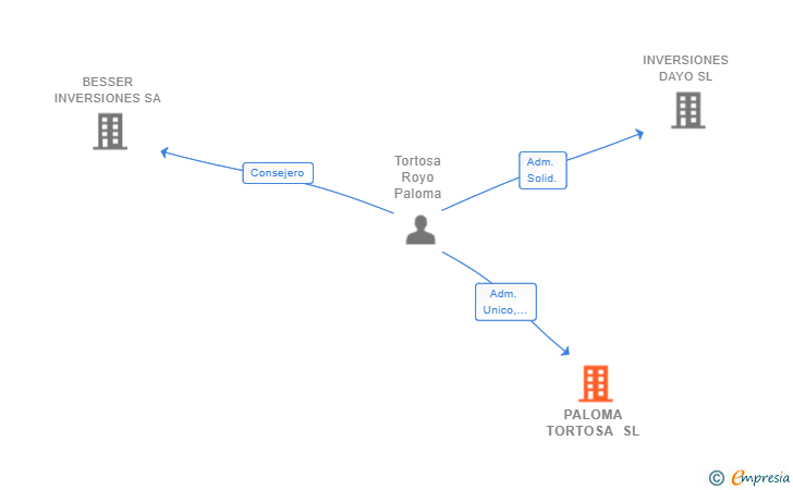 Vinculaciones societarias de PALOMA TORTOSA SL