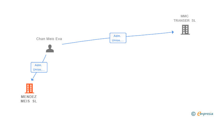 Vinculaciones societarias de MENDEZ MEIS SL