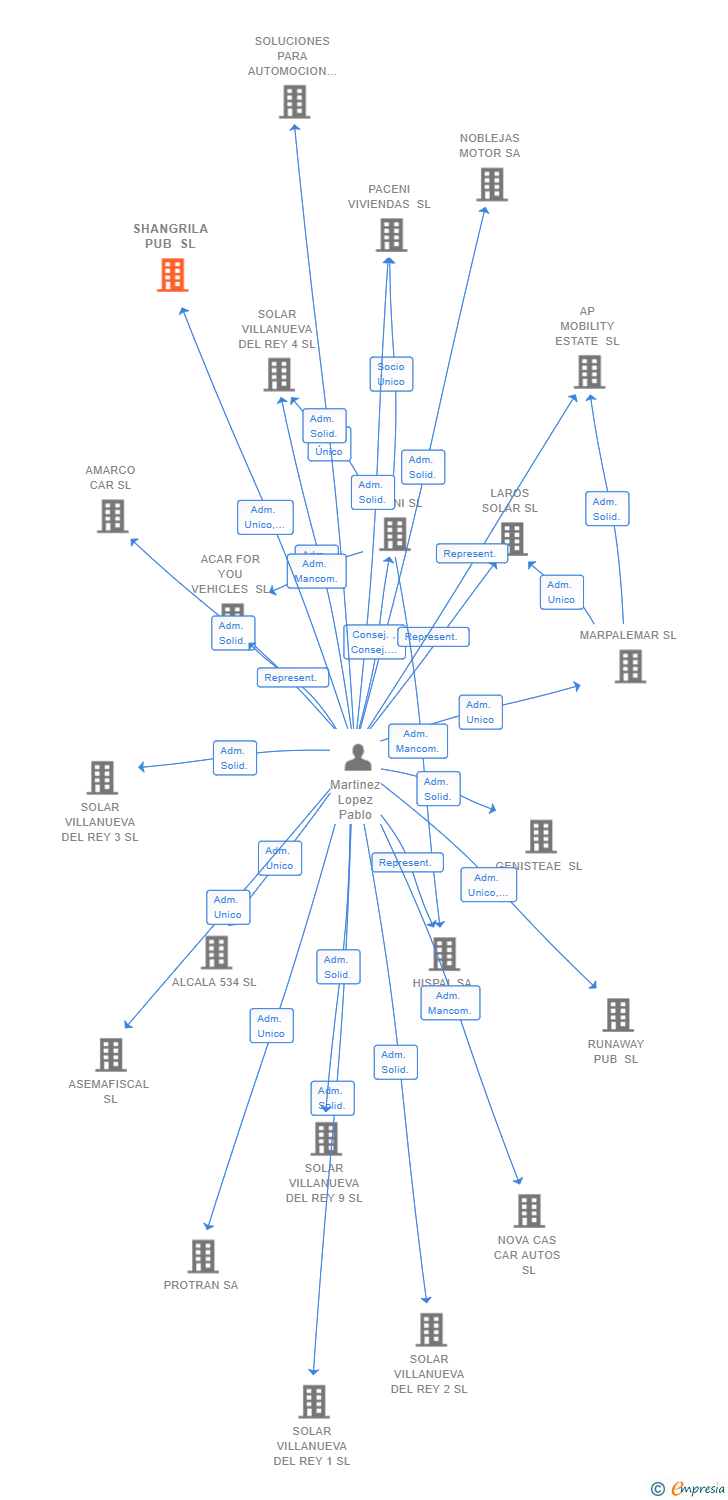 Vinculaciones societarias de SHANGRILA PUB SL