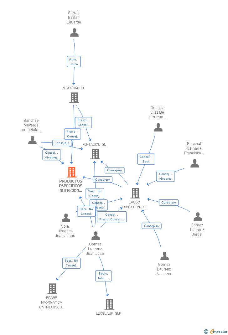 Vinculaciones societarias de PENTABIOL SL