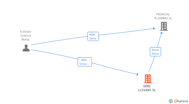 Vinculaciones societarias de BRIS LLEVANT SL
