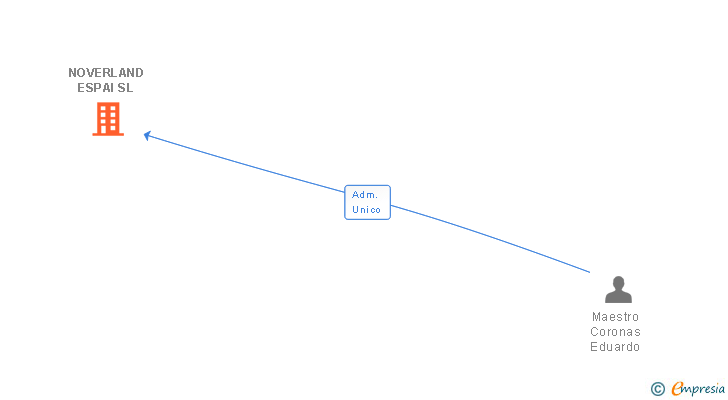 Vinculaciones societarias de NOVERLAND ESPAI SL