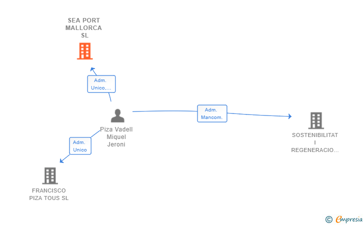 Vinculaciones societarias de SEA PORT MALLORCA SL