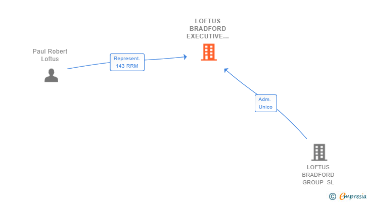 Vinculaciones societarias de LOFTUS BRADFORD EXECUTIVE SEARCH SL