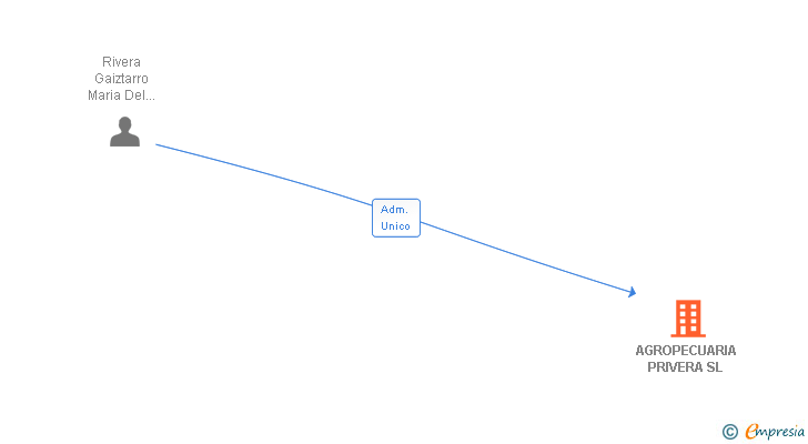 Vinculaciones societarias de AGROPECUARIA PRIVERA SL