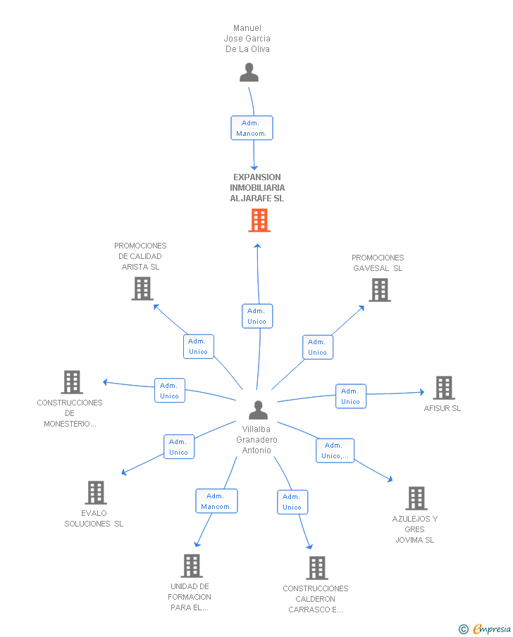 Vinculaciones societarias de EXPANSION INMOBILIARIA ALJARAFE SL