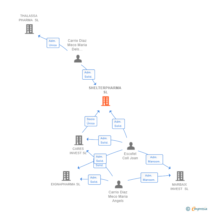 Vinculaciones societarias de SHELTERPHARMA SL
