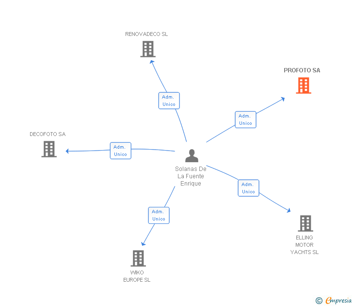 Vinculaciones societarias de PROFOTO SA