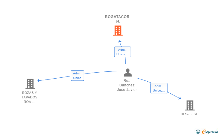 Vinculaciones societarias de ROGATACOR SL