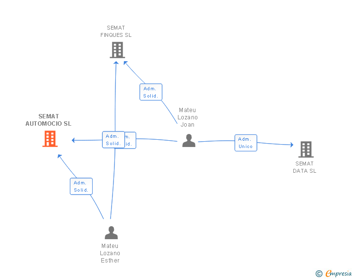 Vinculaciones societarias de SEMAT AUTOMOCIO SL