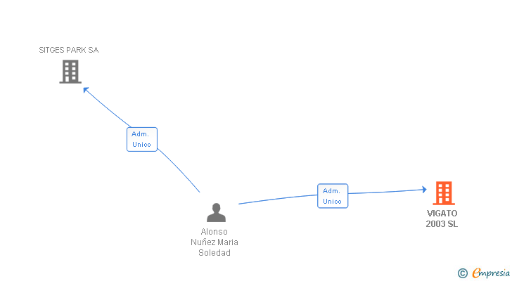 Vinculaciones societarias de VIGATO 2003 SL
