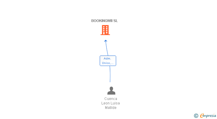 Vinculaciones societarias de BOOKINGWII SL