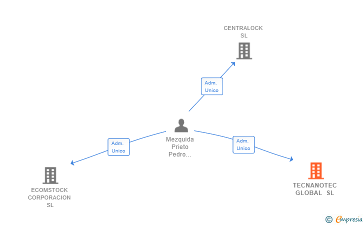 Vinculaciones societarias de TECNANOTEC GLOBAL SL