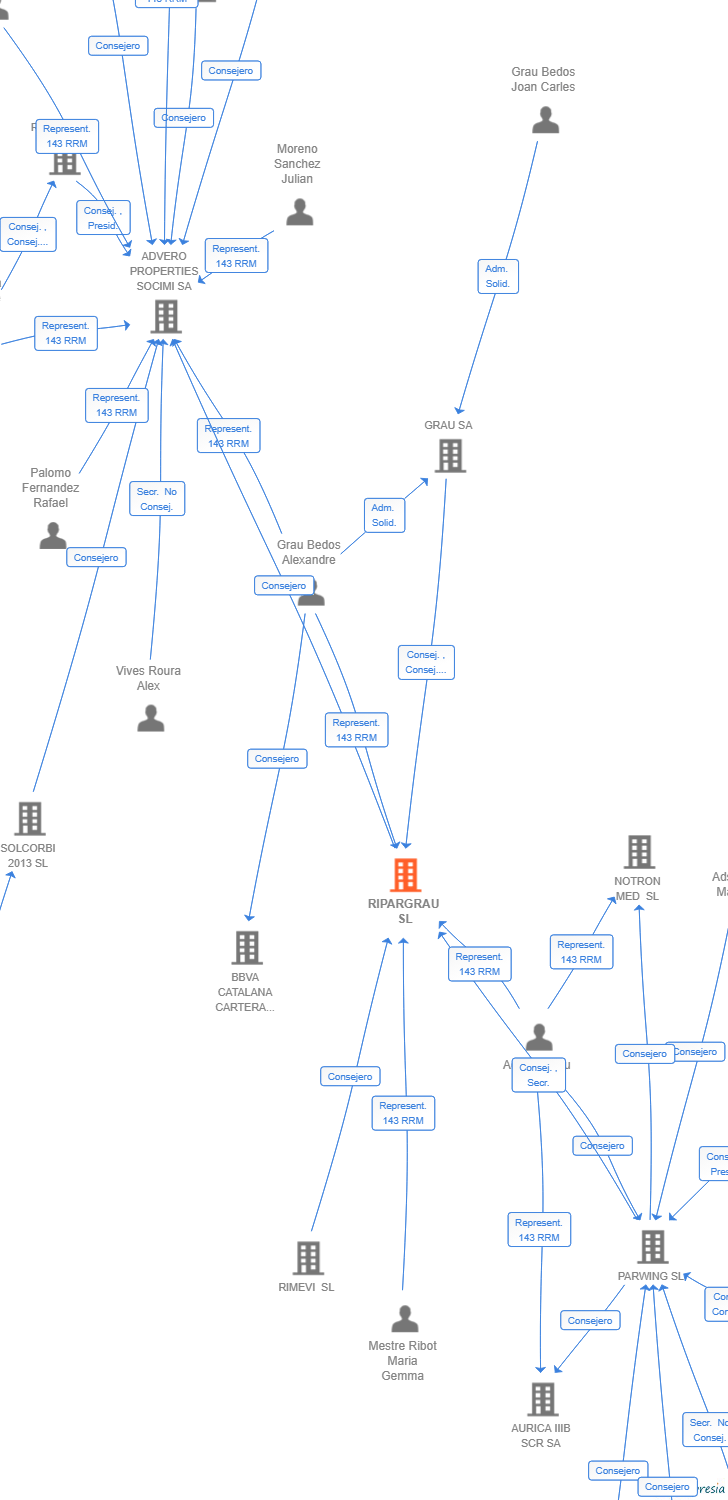 Vinculaciones societarias de RIPARGRAU SL