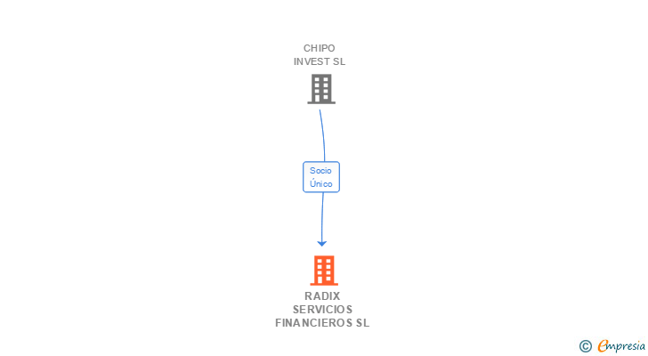 Vinculaciones societarias de RADIX SERVICIOS FINANCIEROS SL